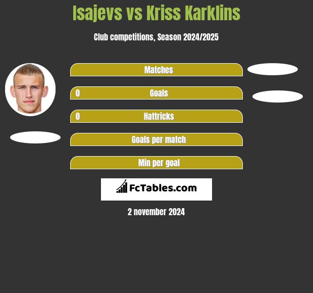 Isajevs vs Kriss Karklins h2h player stats