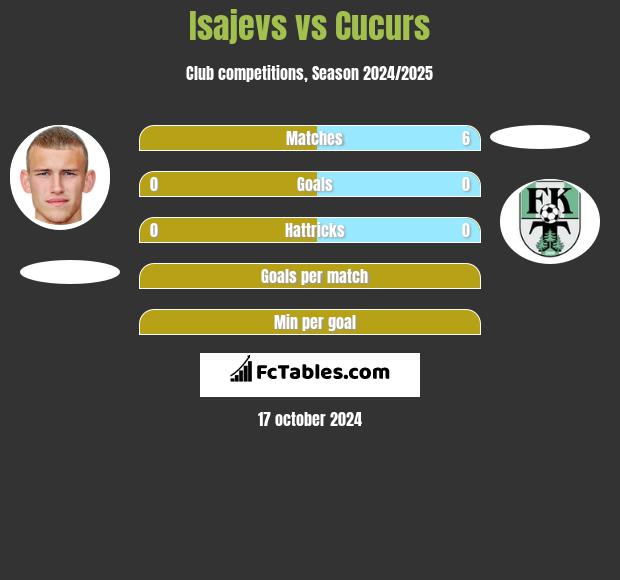 Isajevs vs Cucurs h2h player stats