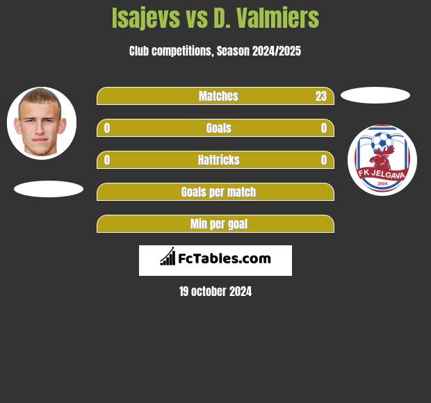 Isajevs vs D. Valmiers h2h player stats