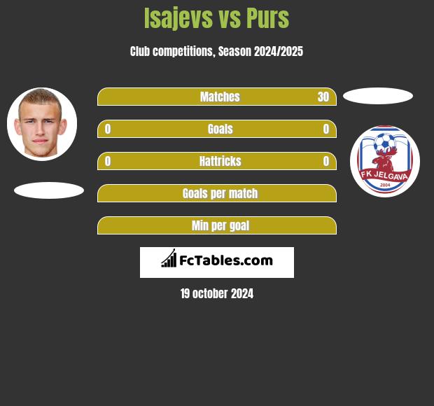 Isajevs vs Purs h2h player stats