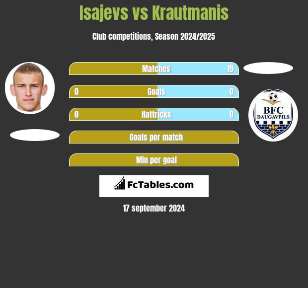 Isajevs vs Krautmanis h2h player stats