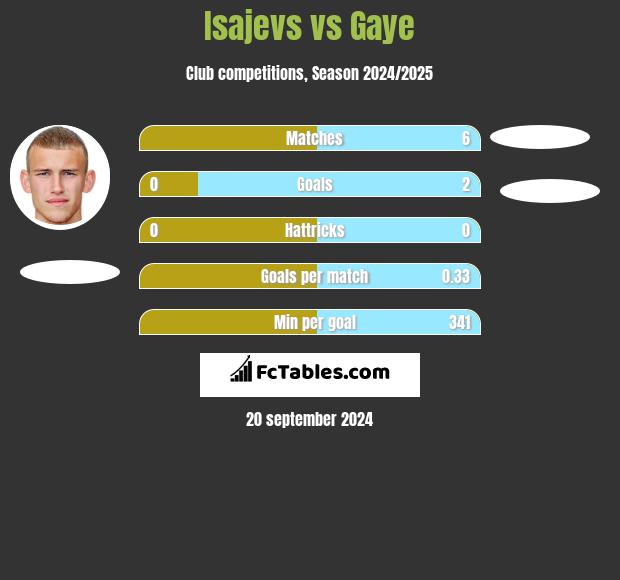 Isajevs vs Gaye h2h player stats