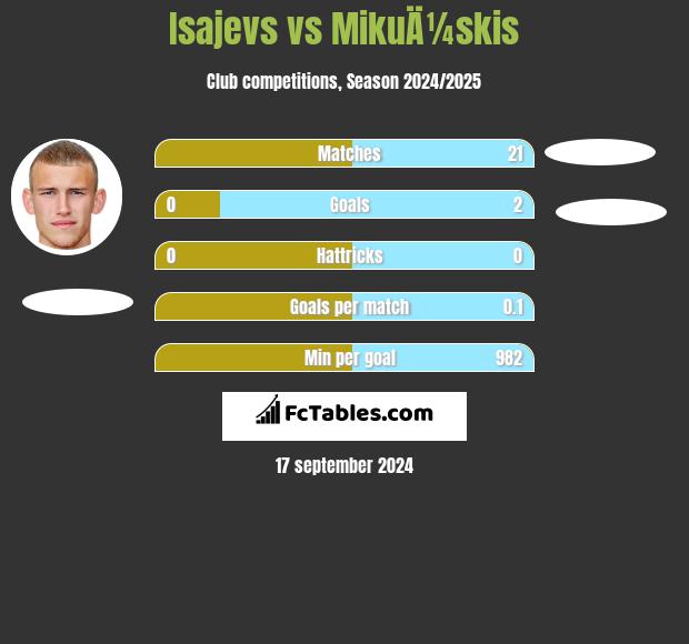 Isajevs vs MikuÄ¼skis h2h player stats