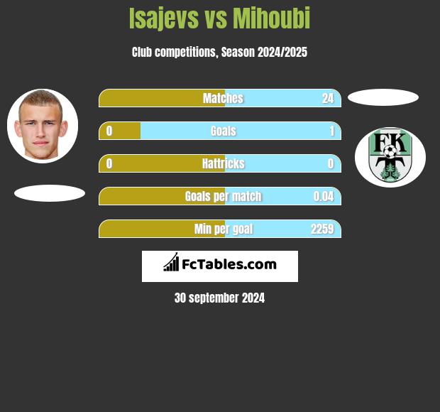 Isajevs vs Mihoubi h2h player stats