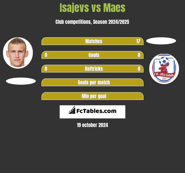 Isajevs vs Maes h2h player stats