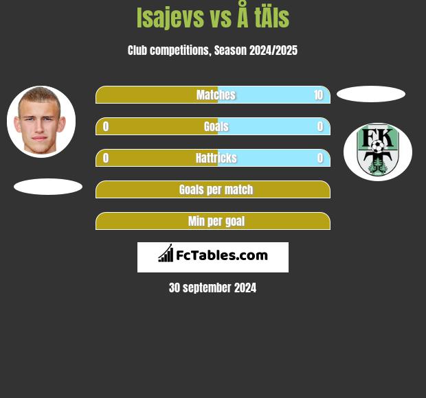 Isajevs vs Å tÄls h2h player stats