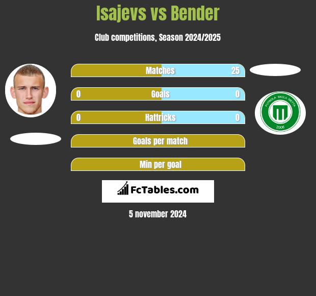 Isajevs vs Bender h2h player stats