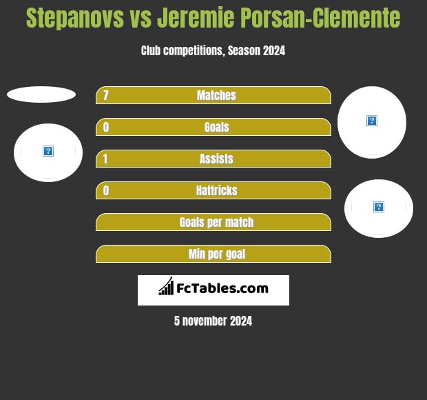 Stepanovs vs Jeremie Porsan-Clemente h2h player stats