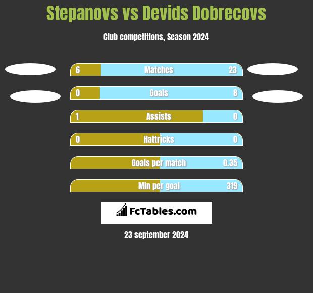 Stepanovs vs Devids Dobrecovs h2h player stats