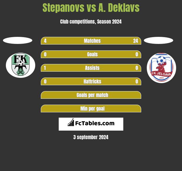 Stepanovs vs A. Deklavs h2h player stats