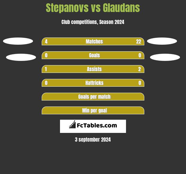 Stepanovs vs Glaudans h2h player stats