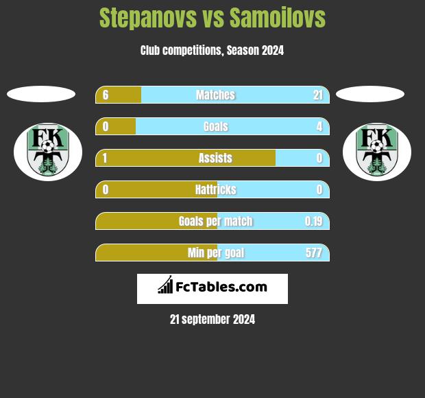 Stepanovs vs Samoilovs h2h player stats