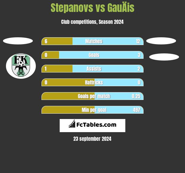 Stepanovs vs GauÄis h2h player stats