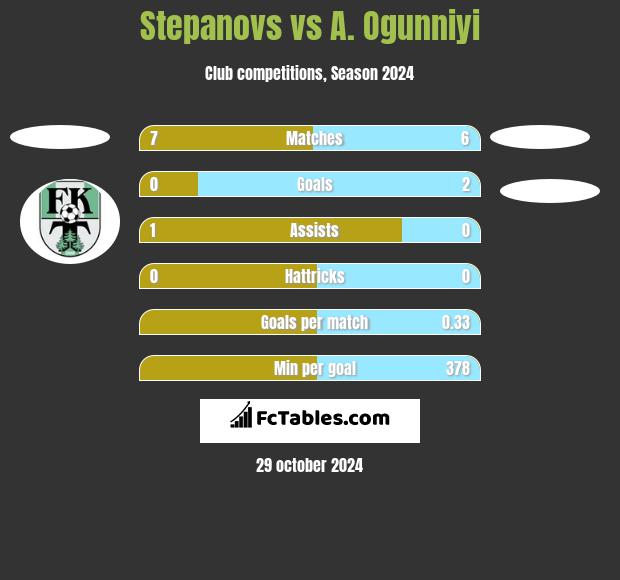 Stepanovs vs A. Ogunniyi h2h player stats