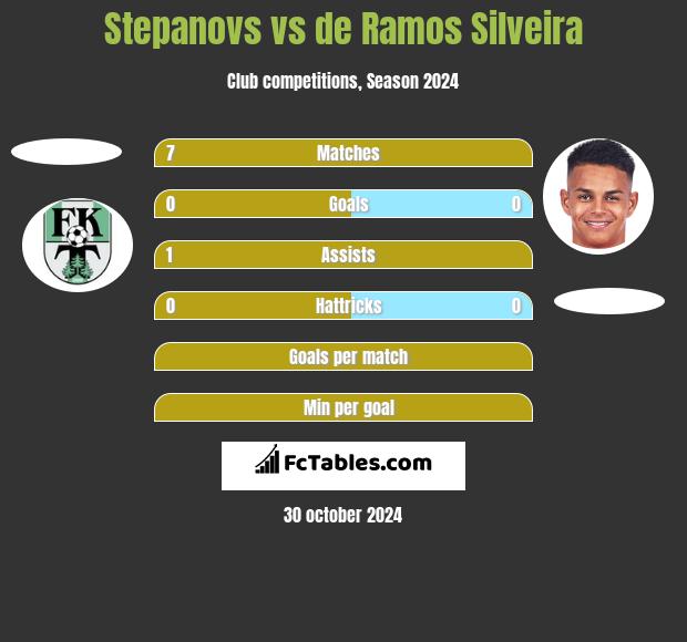 Stepanovs vs de Ramos Silveira h2h player stats