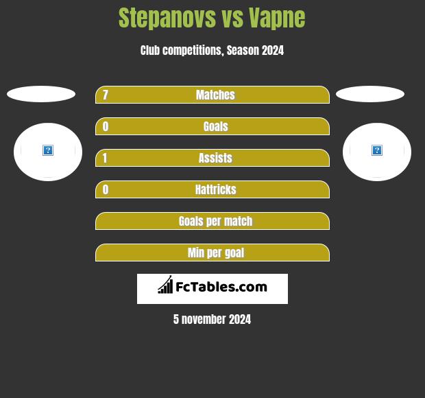 Stepanovs vs Vapne h2h player stats