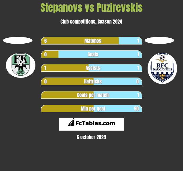 Stepanovs vs Puzirevskis h2h player stats