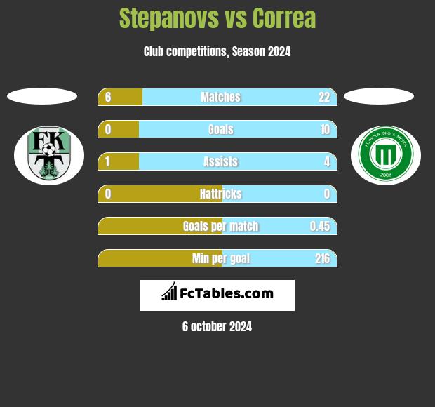 Stepanovs vs Correa h2h player stats