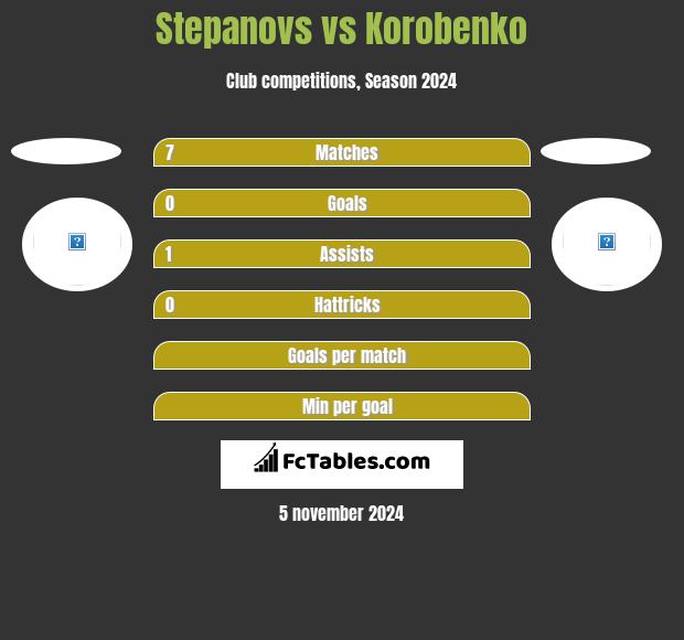 Stepanovs vs Korobenko h2h player stats