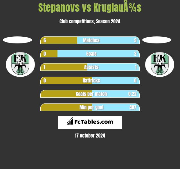 Stepanovs vs KruglauÅ¾s h2h player stats