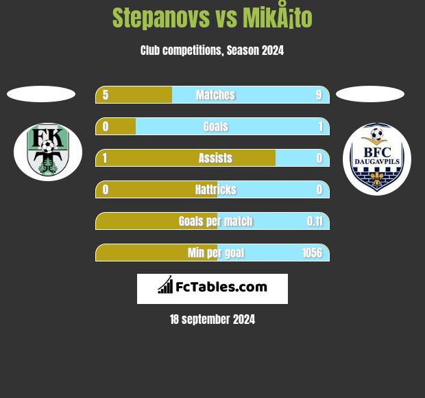 Stepanovs vs MikÅ¡to h2h player stats