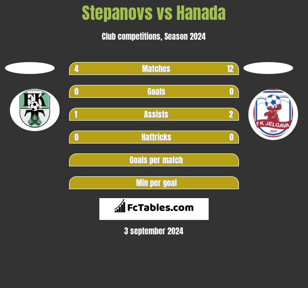 Stepanovs vs Hanada h2h player stats