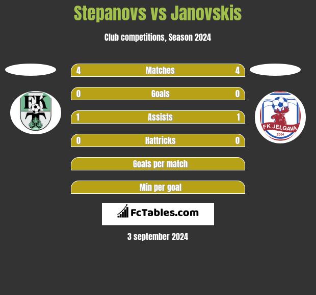 Stepanovs vs Janovskis h2h player stats