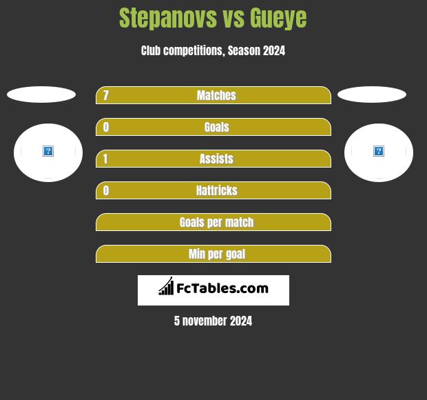 Stepanovs vs Gueye h2h player stats