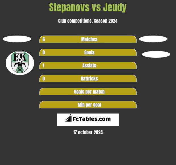 Stepanovs vs Jeudy h2h player stats