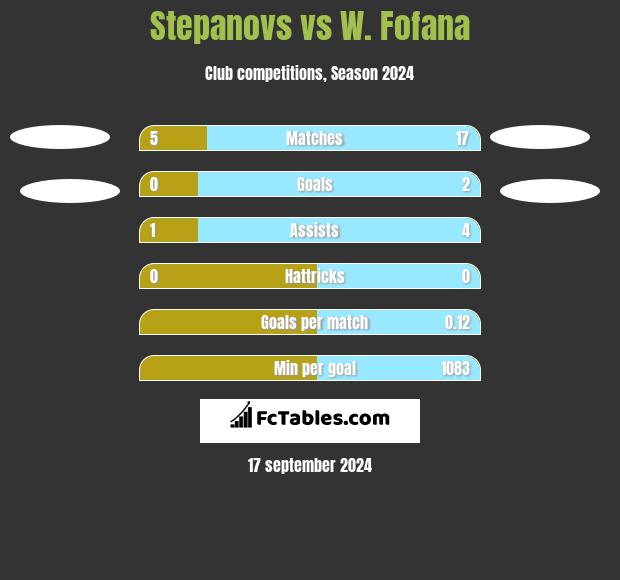 Stepanovs vs W. Fofana h2h player stats