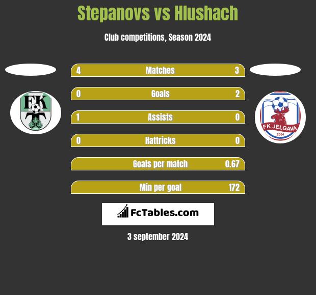 Stepanovs vs Hlushach h2h player stats