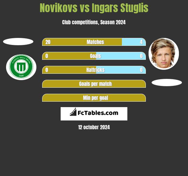 Novikovs vs Ingars Stuglis h2h player stats