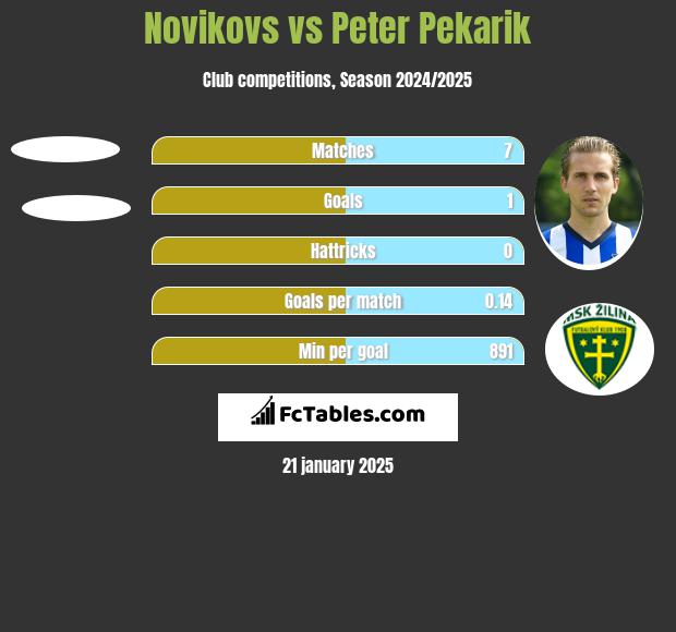 Novikovs vs Peter Pekarik h2h player stats