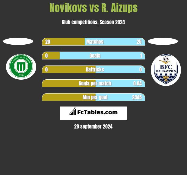 Novikovs vs R. Aizups h2h player stats