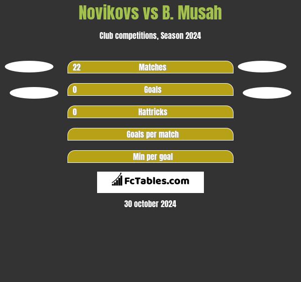 Novikovs vs B. Musah h2h player stats