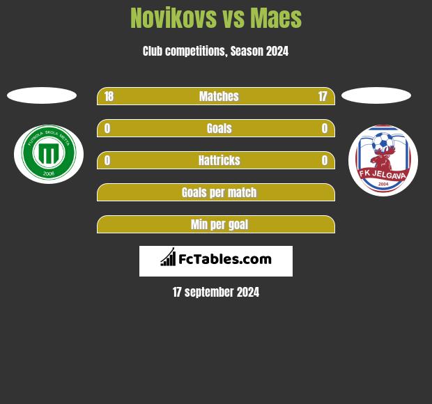 Novikovs vs Maes h2h player stats