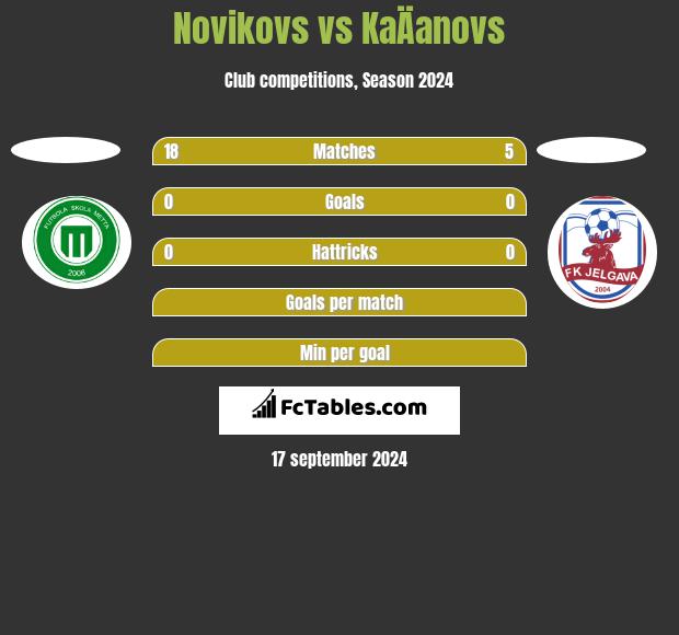 Novikovs vs KaÄanovs h2h player stats