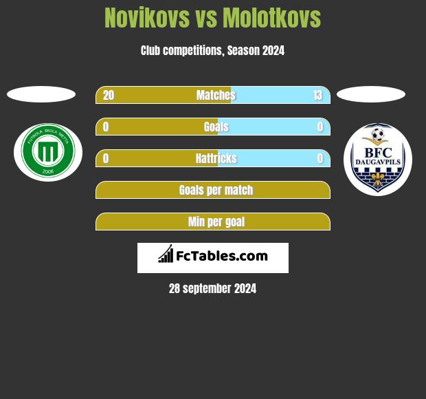 Novikovs vs Molotkovs h2h player stats