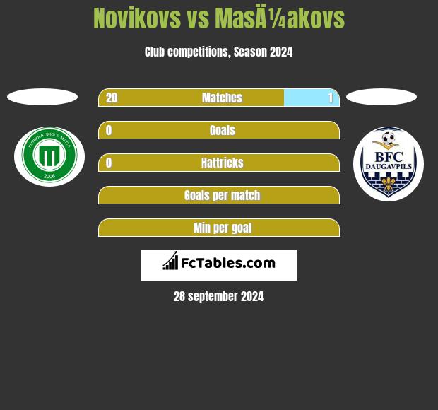 Novikovs vs MasÄ¼akovs h2h player stats