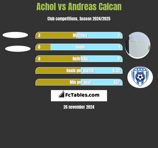 Achol vs Andreas Calcan h2h player stats