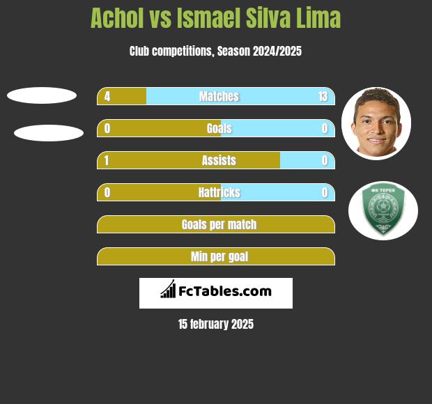 Achol vs Ismael Silva Lima h2h player stats