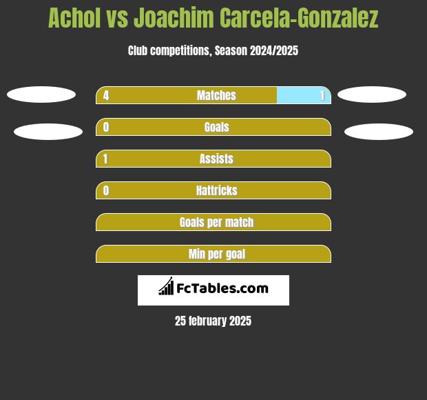 Achol vs Joachim Carcela-Gonzalez h2h player stats