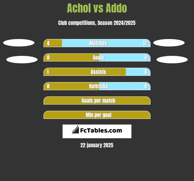 Achol vs Addo h2h player stats