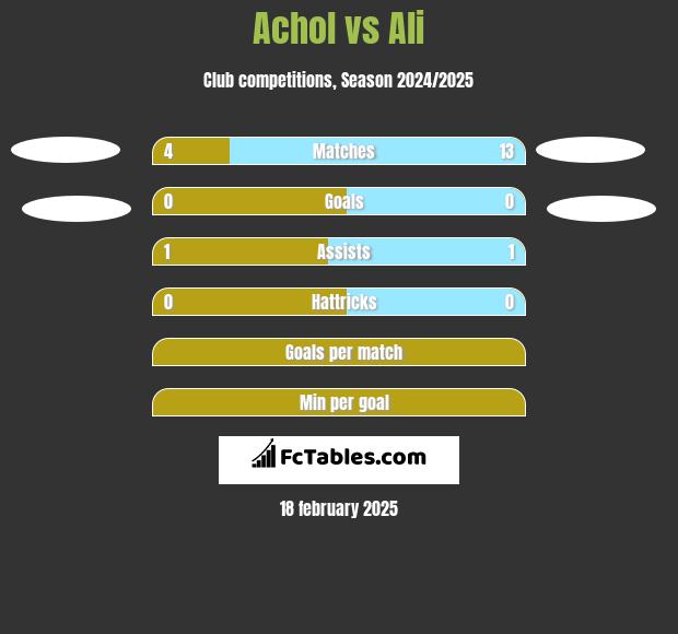 Achol vs Ali h2h player stats