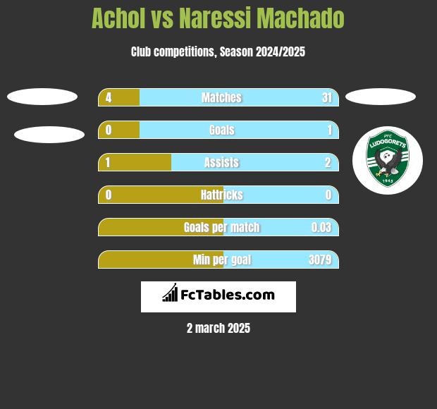 Achol vs Naressi Machado h2h player stats