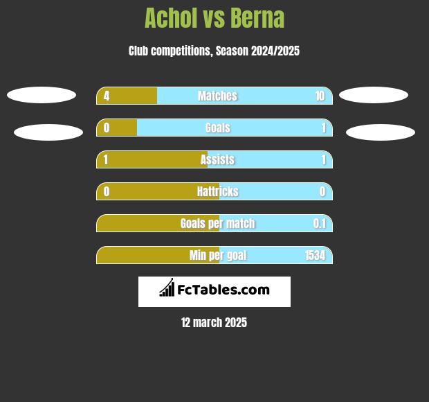 Achol vs Berna h2h player stats