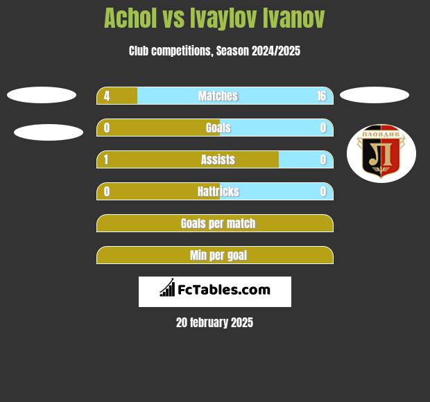 Achol vs Ivaylov Ivanov h2h player stats