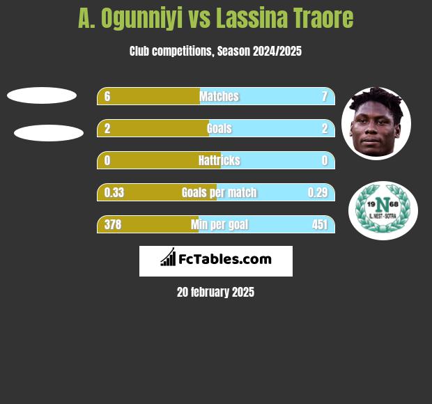 A. Ogunniyi vs Lassina Traore h2h player stats