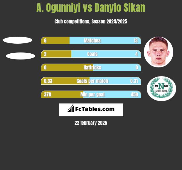 A. Ogunniyi vs Danylo Sikan h2h player stats