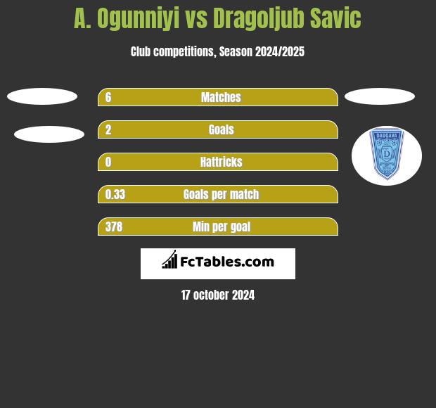 A. Ogunniyi vs Dragoljub Savic h2h player stats